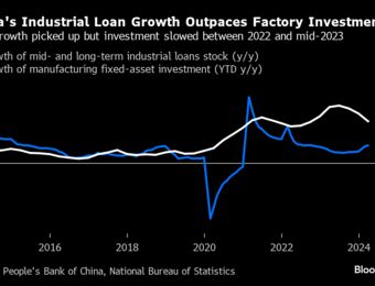relates to China’s Surging Industrial Loans Aren’t Going to Its Factories