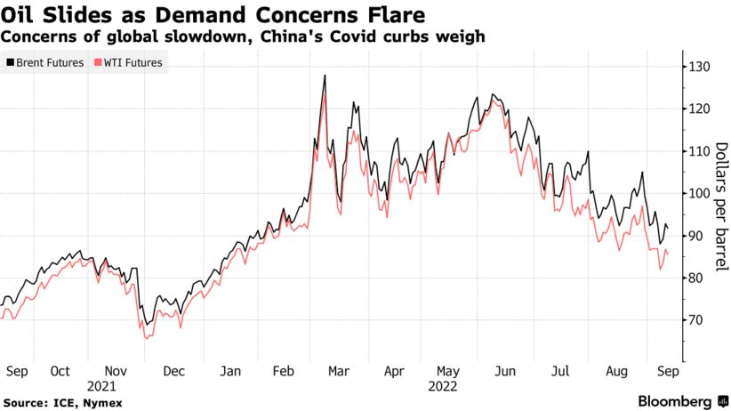 Concerns of global slowdown, China's Covid curbs weigh