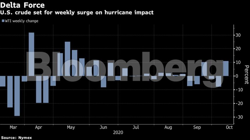 U.S. crude set for weekly surge on hurricane impact