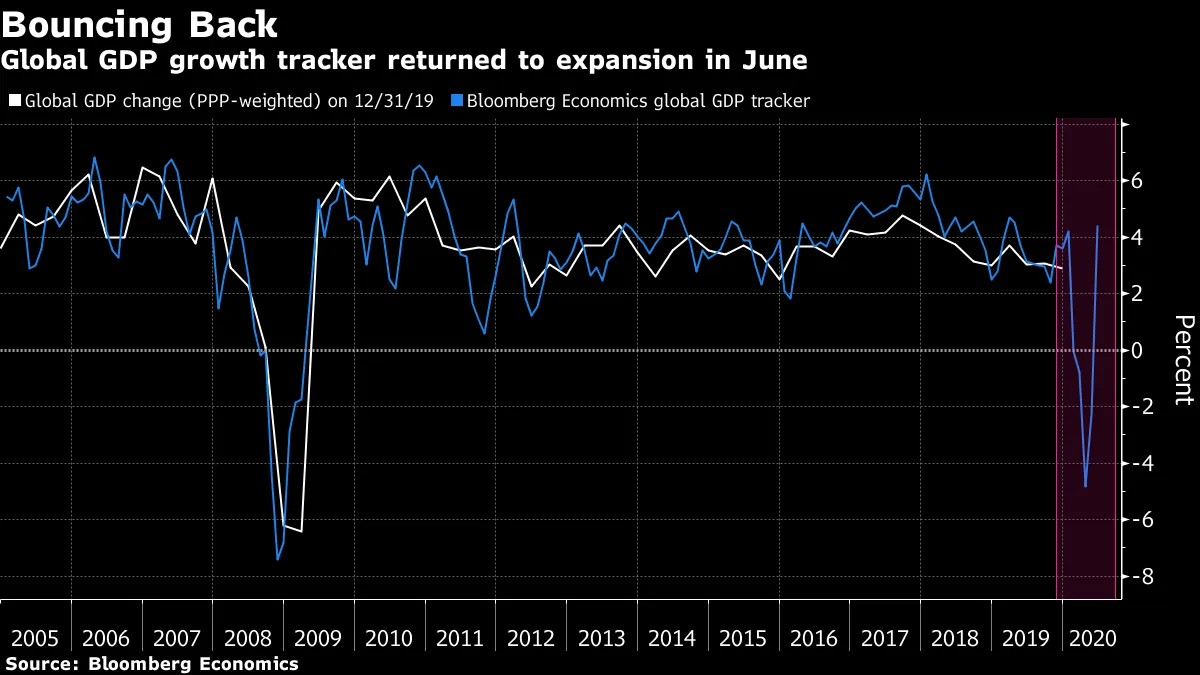 Global GDP growth tracker returned to expansion in June
