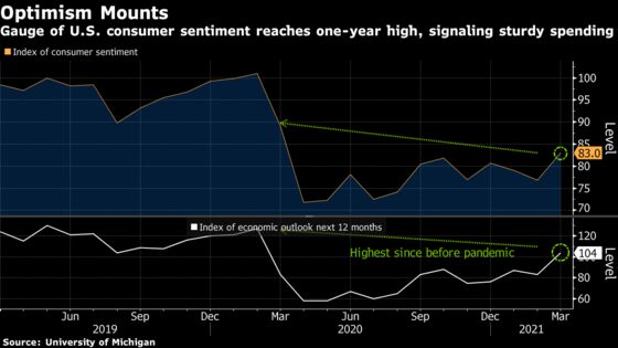 U.S. Consumer Sentiment Advances to One-Year High on Outlook