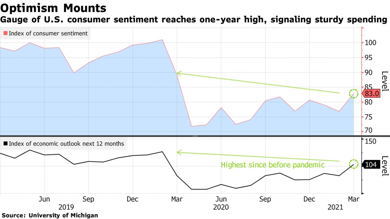 Gauge of U.S. consumer sentiment reaches one-year high, signaling sturdy spending
