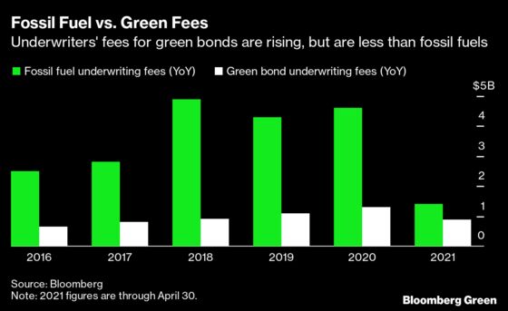Banks Earn Big on Green Bonds But Really Clean Up With Fossil Fuel