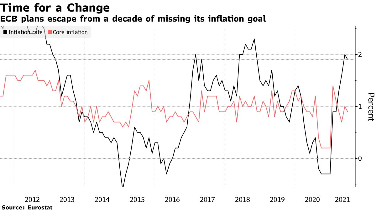 ECB plans to escape decade of missing inflation target