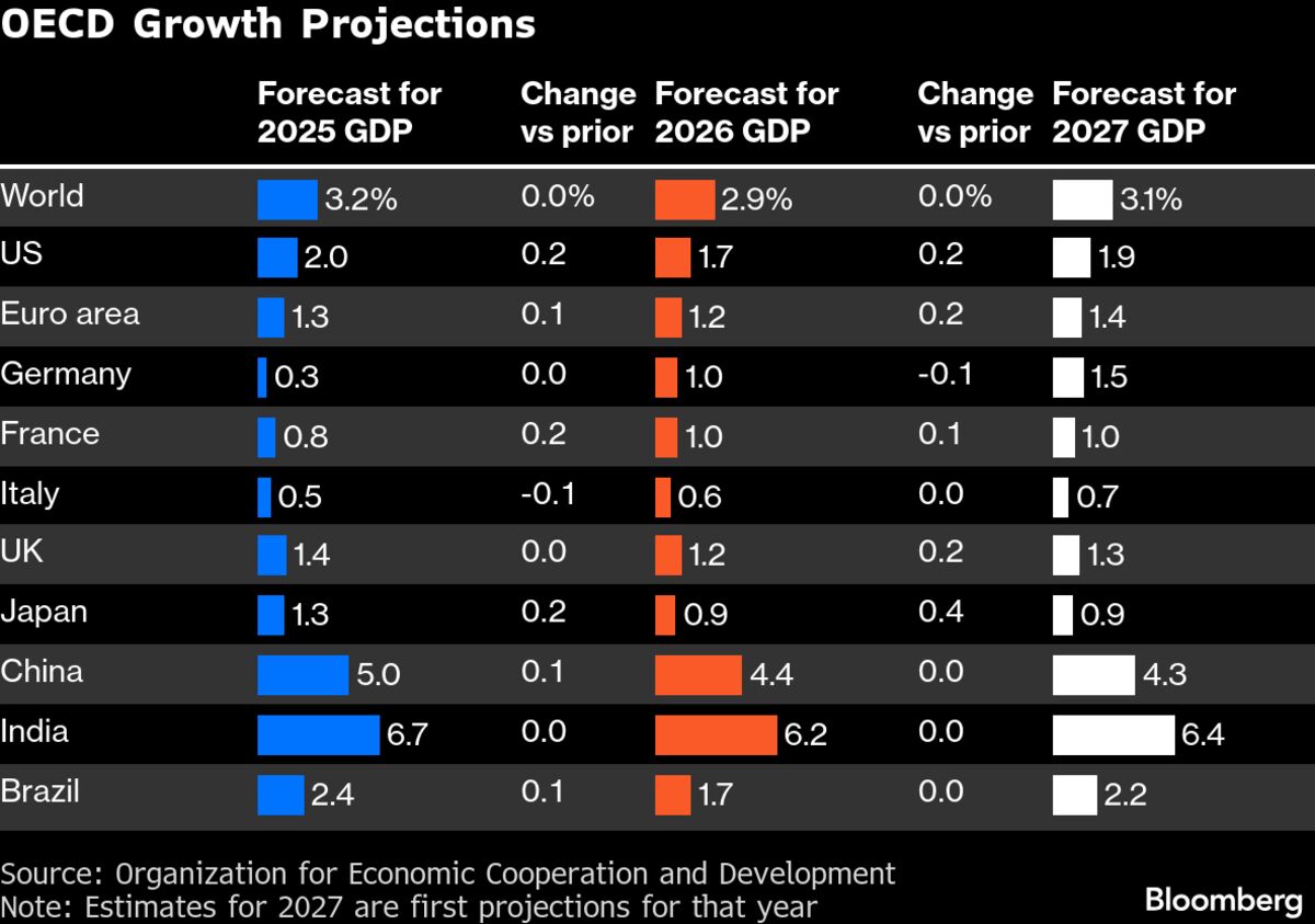 OECD Reports Global Economy&#039;s Unexpected Resilience to Tariffs