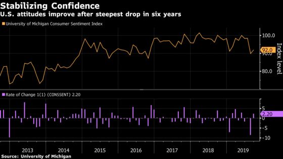 U.S. Consumer Sentiment Rebounds in September After Big Drop