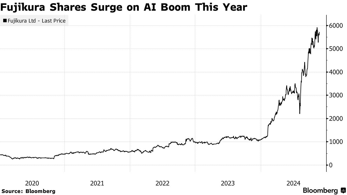 Fujikura Shares Surge on AI Boom This Year