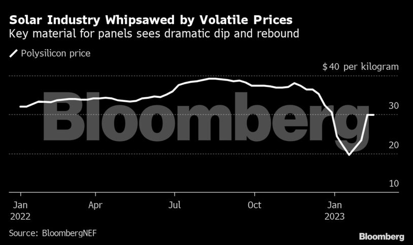 Solar Industry Whipsawed by Volatile Prices | Key material for panels sees dramatic dip and rebound