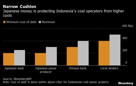 Here's Who's Backing Coal as Some of the World's Biggest Banks Get Out