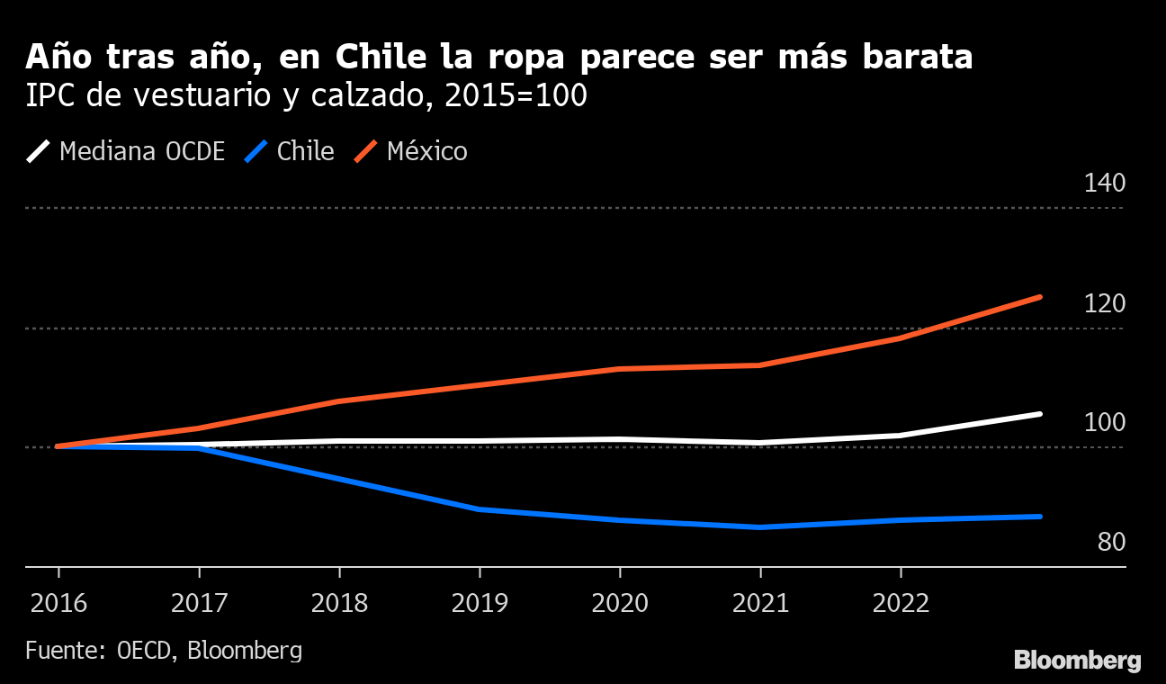 Carne de cordero Todopoderoso oficina postal Cálculo de IPC tiene un problema no resuelto: Chile Renta Fija - Bloomberg