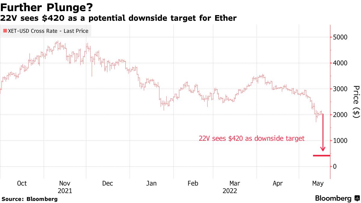 22V sees $420 as a potential downside target for Ether