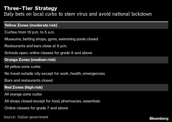 Italy Eases Restrictions for Milan, Turin With Outbreak Slowing