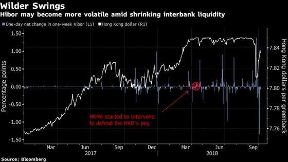 Hong Kong Dollar Could Get All Shook Up as Cash Pool Shrinks