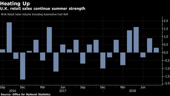 U.K. August Retail Sales Unexpectedly Gain in Summer Heatwave