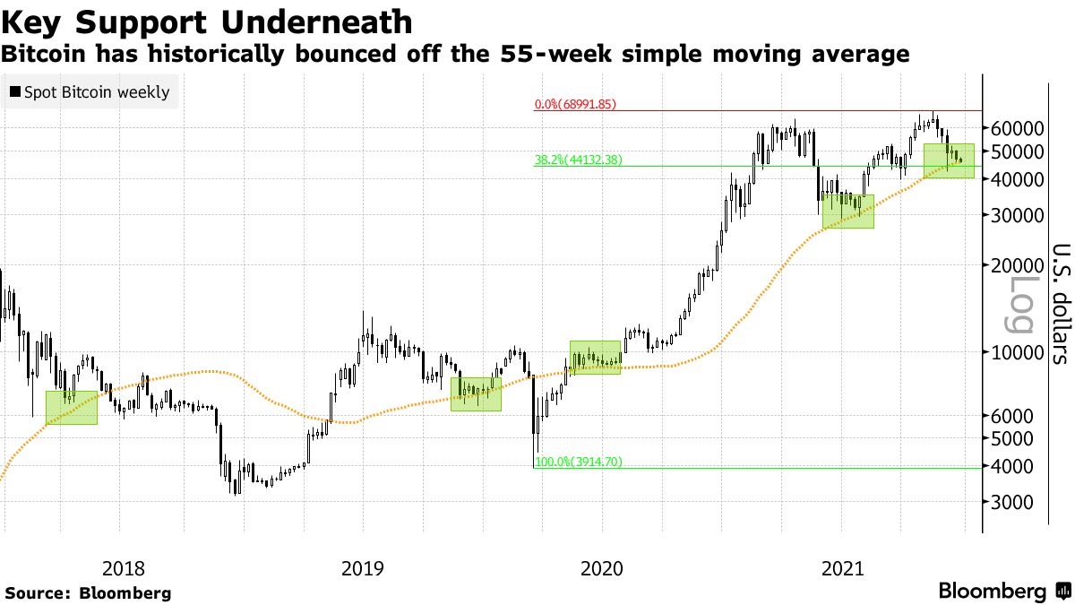 Bitcoin (BTC USD) Drops Below $46,000 With Investor Risk Sentiment Waning -  Bloomberg