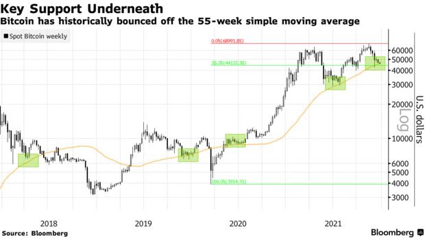 Bitcoin has historically bounced off the 55-week simple moving average