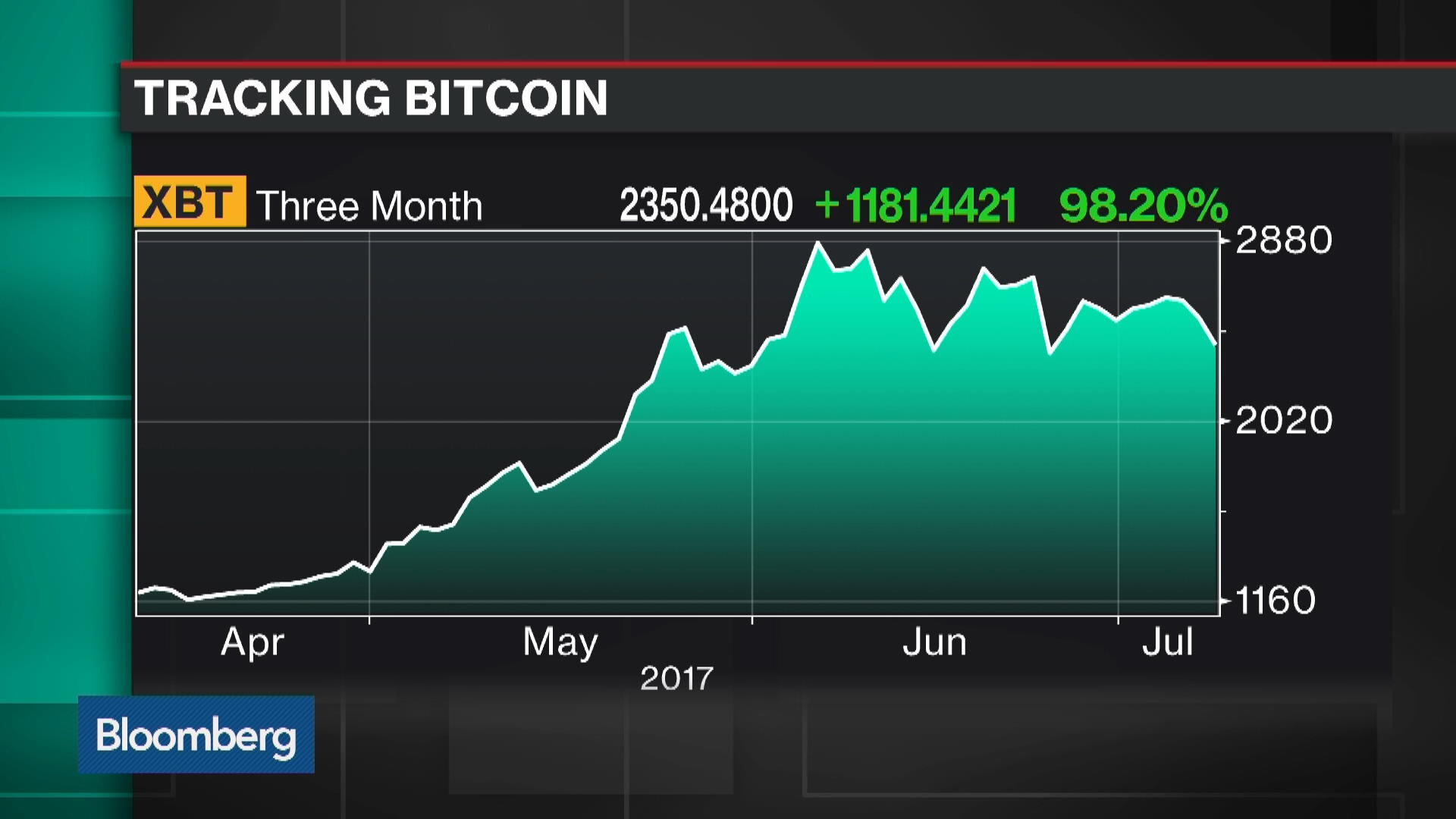Bitcoin Is Having a Civil War Right as It Enters a Critical Month -  Bloomberg
