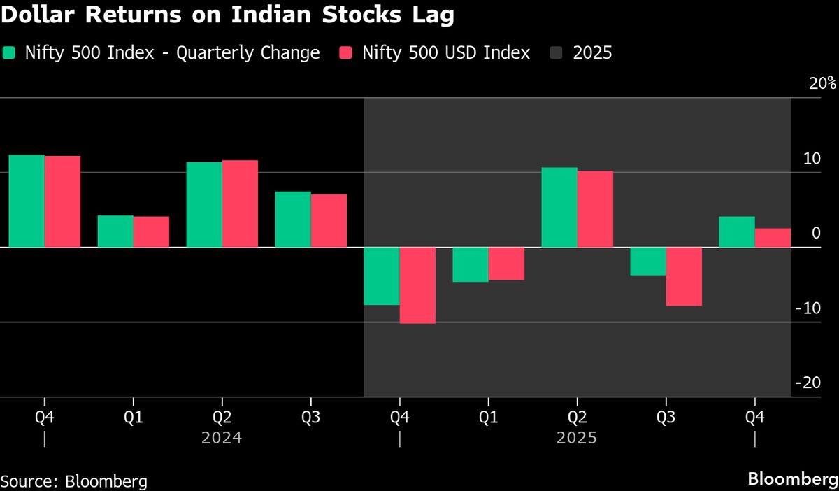 Rupee Rout Dims Hopes of a Strong Recovery in Indian Stocks