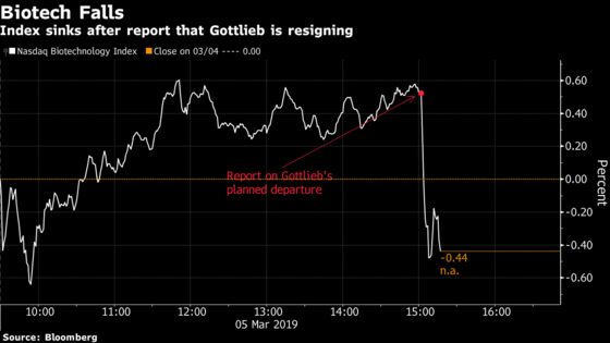 Biotech Stocks Tumble as FDA Commissioner Gottlieb to Resign