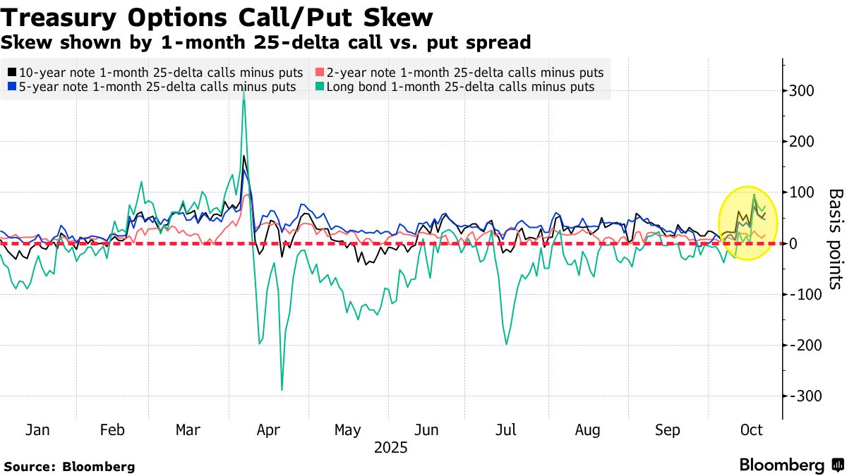 Traders Brace for Lower Treasury Yields as Hedging Costs Rise - Bloomberg