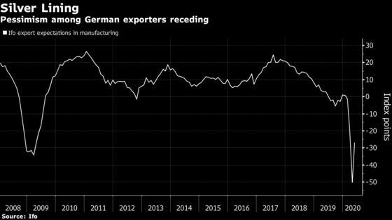 Pessimism Among German Exporters Eases With Economy Past Trough