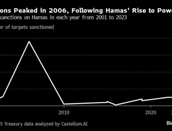relates to Slim Roster of Hamas Sanctions Reflects Challenge: Five Charts