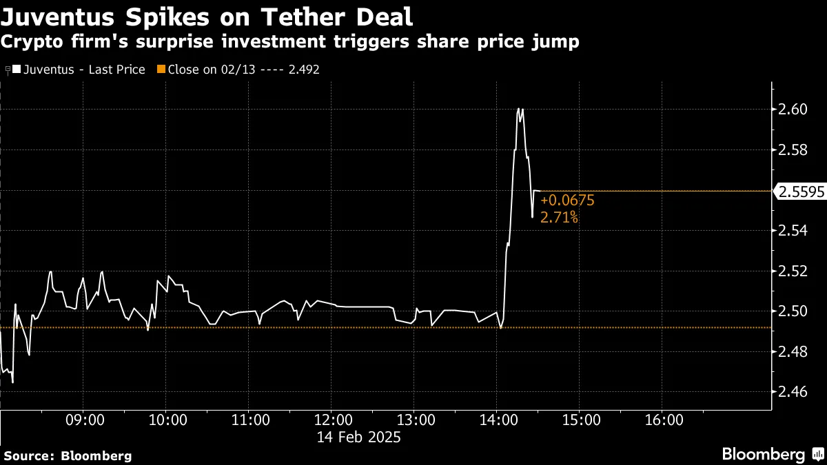 Tether Says it Bought Stake in Juventus Football Club - Bloomberg