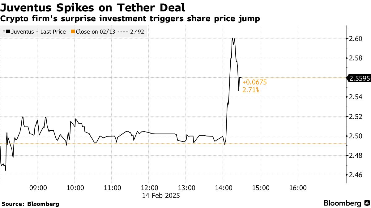 Tether Says it Bought Stake in Juventus Football Club - Bloomberg