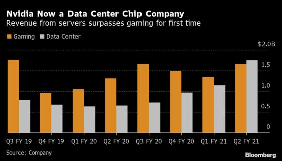 Nvidia Signals That Growth of Data Center Business Will Slow