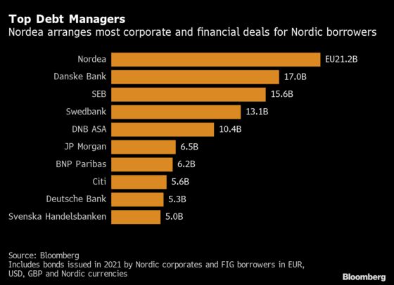Biggest Nordic Bond Bank Nordea Sees M&A Spurring Issuance in 2022