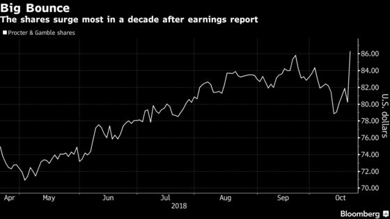 P&G Strikes Back at Doubters With Surprisingly Strong Sales