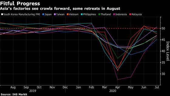 Asia’s Factories Continue Their Fragile Recovery in August