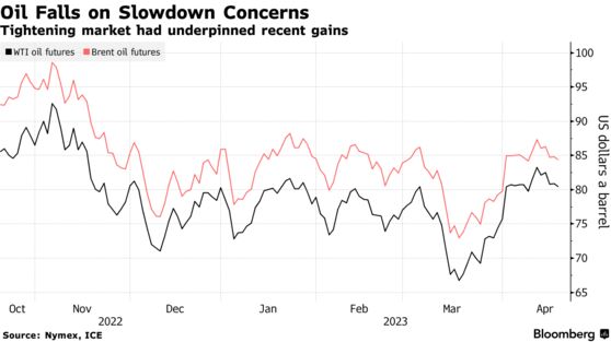 Oil Falls on Slowdown Concerns | Tightening market had underpinned recent gains