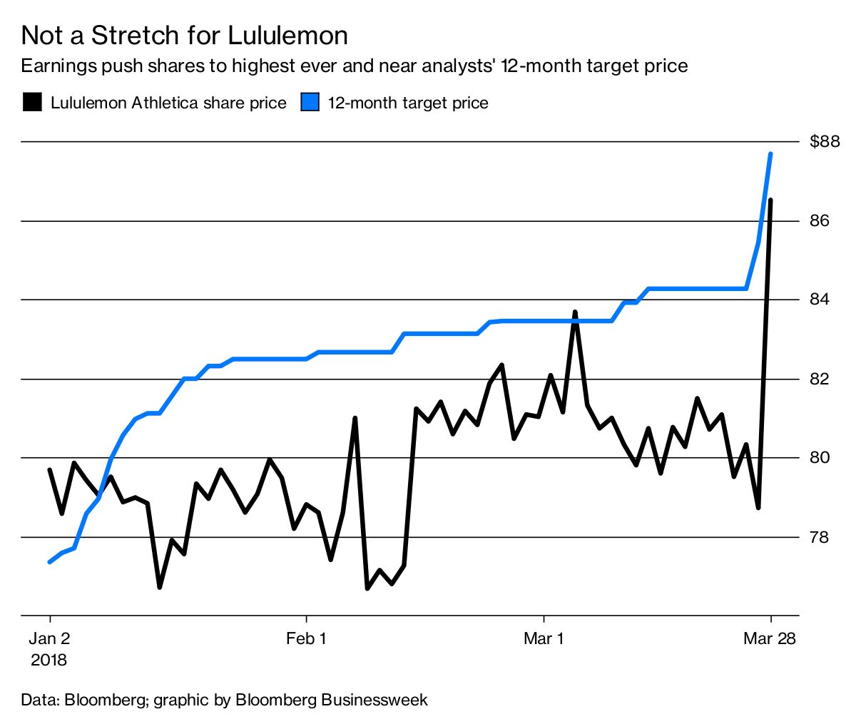 All-Time High for Lululemon - Bloomberg