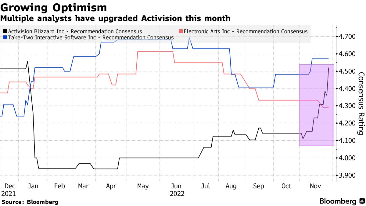 Activision (ATVI) Employees Are Optimistic About Microsoft Takeover (MSFT)  - Bloomberg