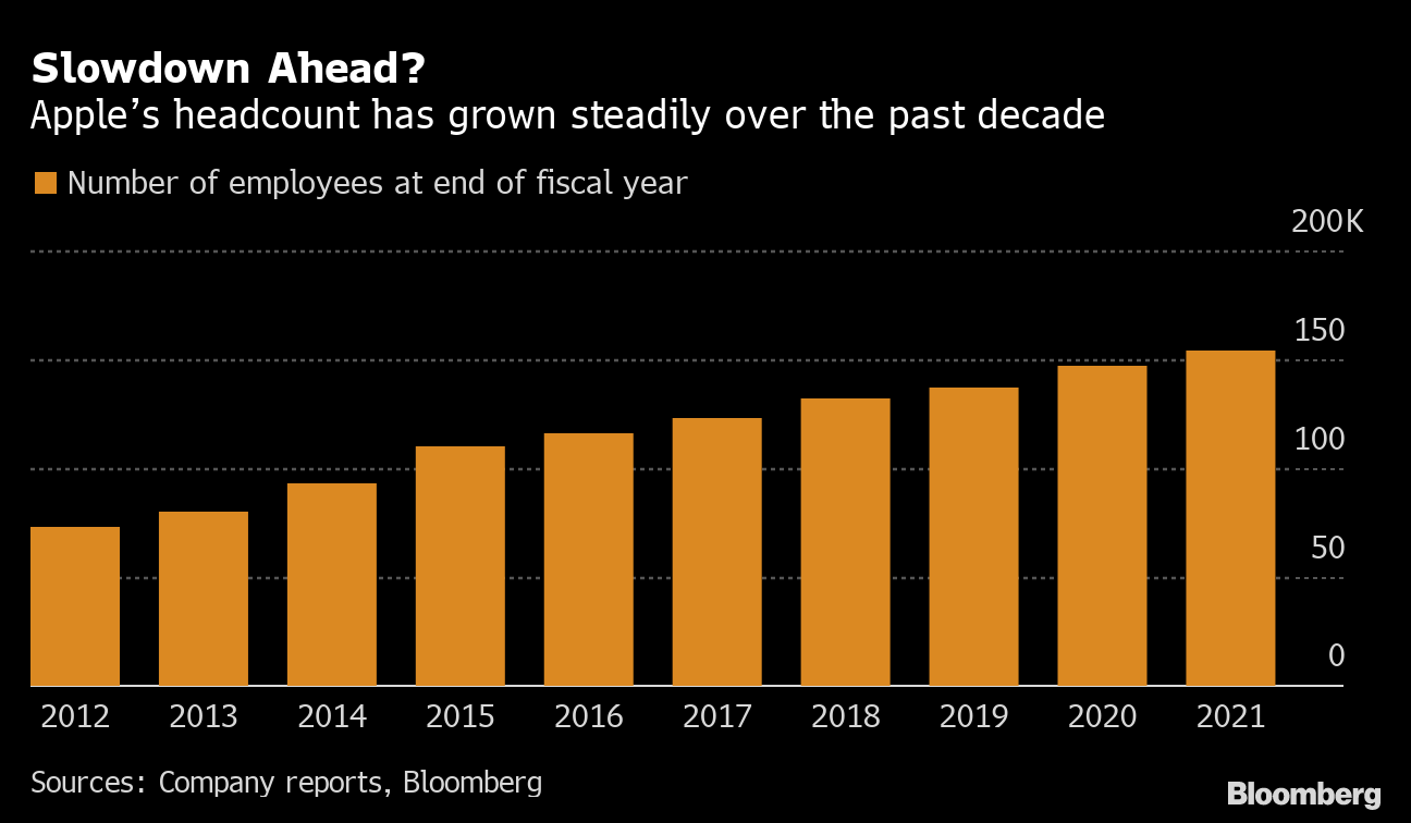  Apple、2023年に一部チームの採用と支出を抑制する計画と報じられている