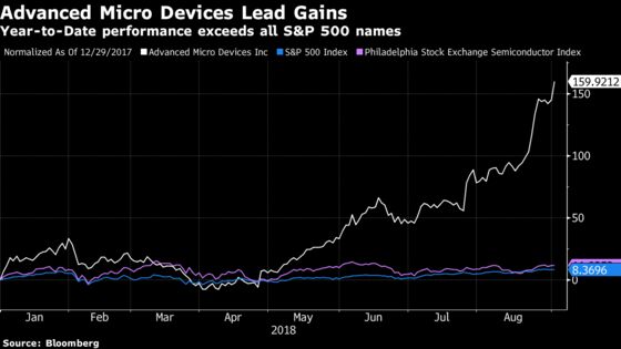 Advanced Micro Devices Surge Not Enough to Convince Analysts