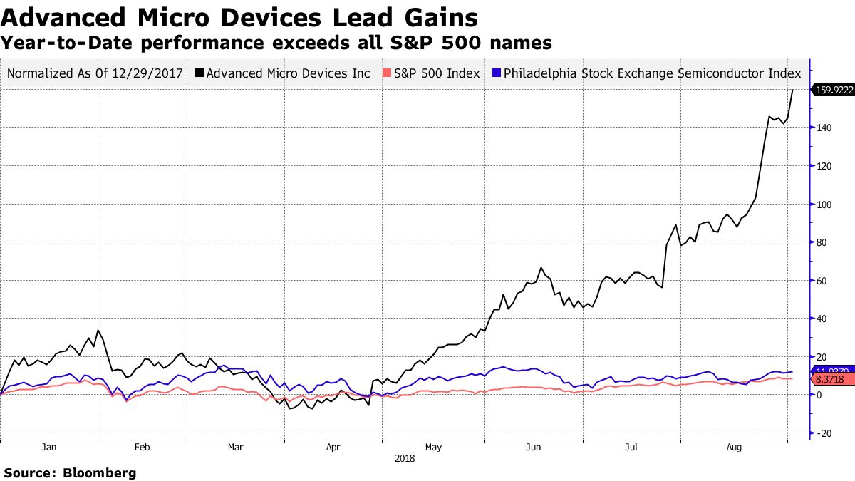 米ＡＭＤ株大幅高でもアナリストらは納得せず、目標株価の上昇鈍い - Bloomberg