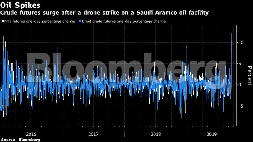 Crude futures surge after a drone strike on a Saudi Aramco oil facility