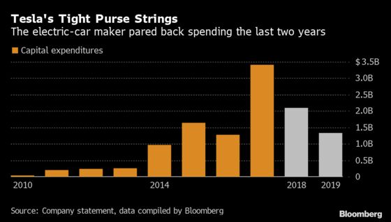 Tesla Capital Raise Keeps $14 Billion Virtuous Circle Rolling