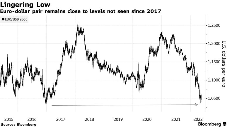 Euro-dollar pair remains close to levels not seen since 2017