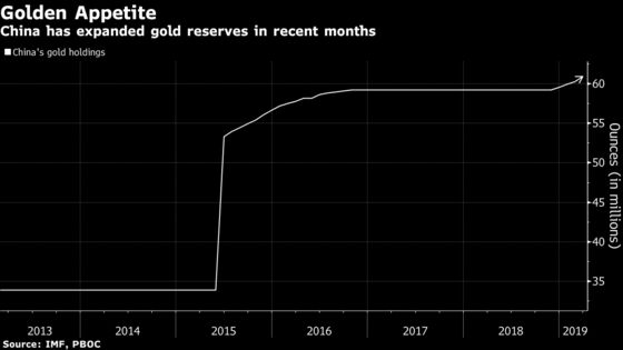 China Is on a Big Gold-Buying Spree