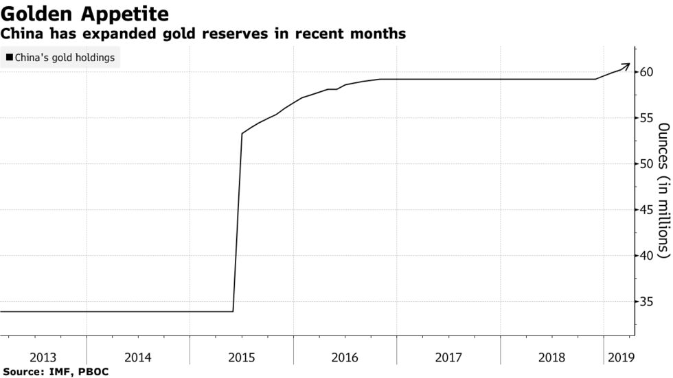 China has expanded gold reserves in recent months