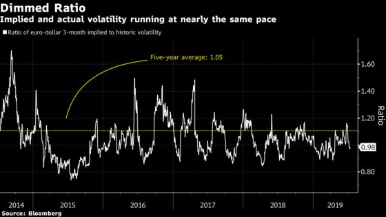 Traders Are Dumping Hedges as Currency Volatility Goes AWOL