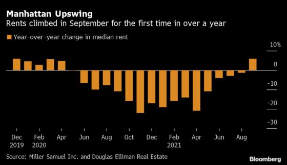 Manhattan Rents Rise for the First Time Since Covid’s Early Days