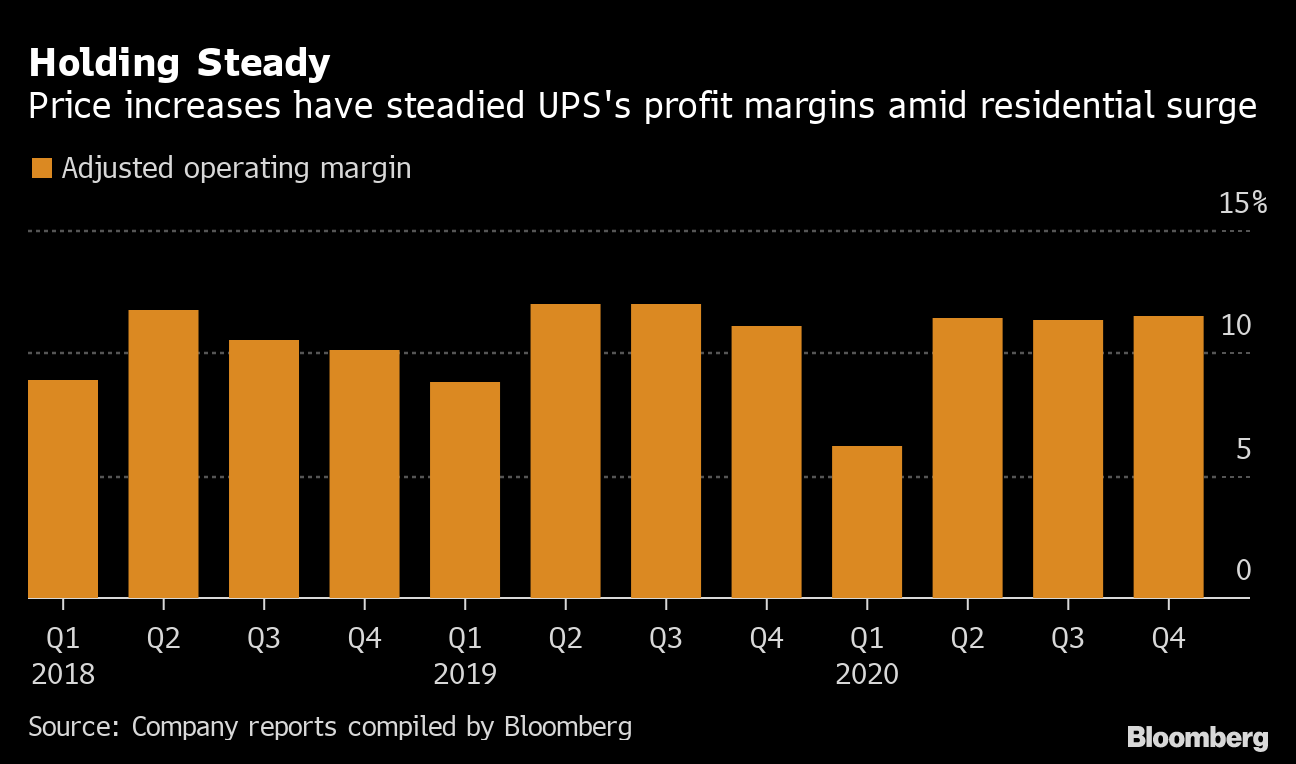 ｕｐｓ 10 12月利益は市場予想上回る ネット販売好調で配送需要増 Bloomberg