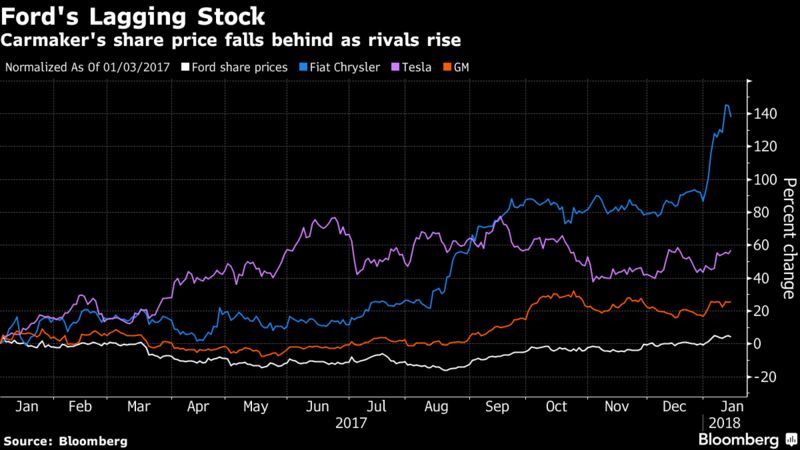 Ford Stresses Fitness After Failing to Seize on Strong Revenue 1