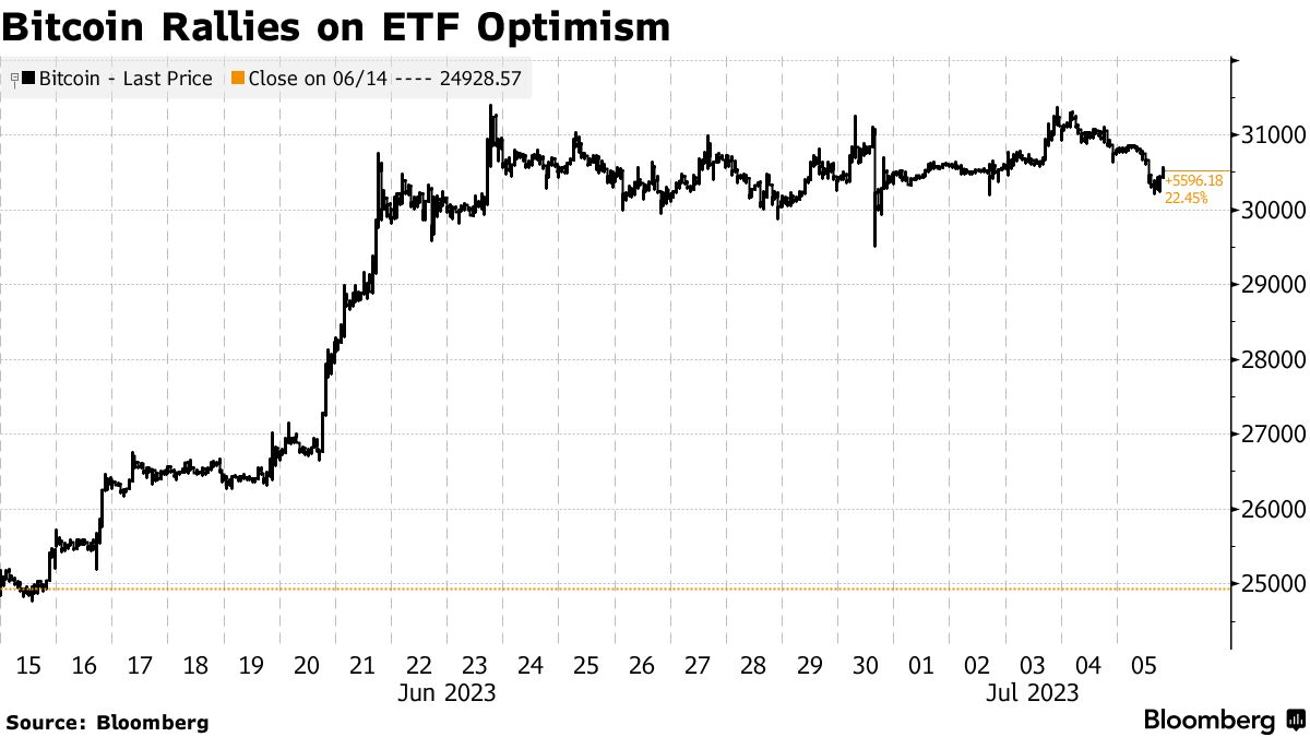 Fidelity joins rush for bitcoin ETF, following BlackRock, Ark Invest