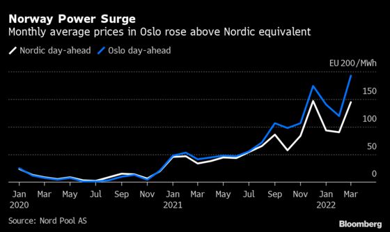 Norway Faces Pressure to Curb Power Exports as Prices Surge