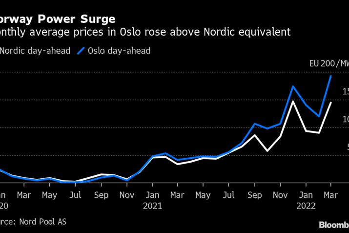 Norway Power Surge | Monthly average prices in Oslo rose above Nordic equivalent